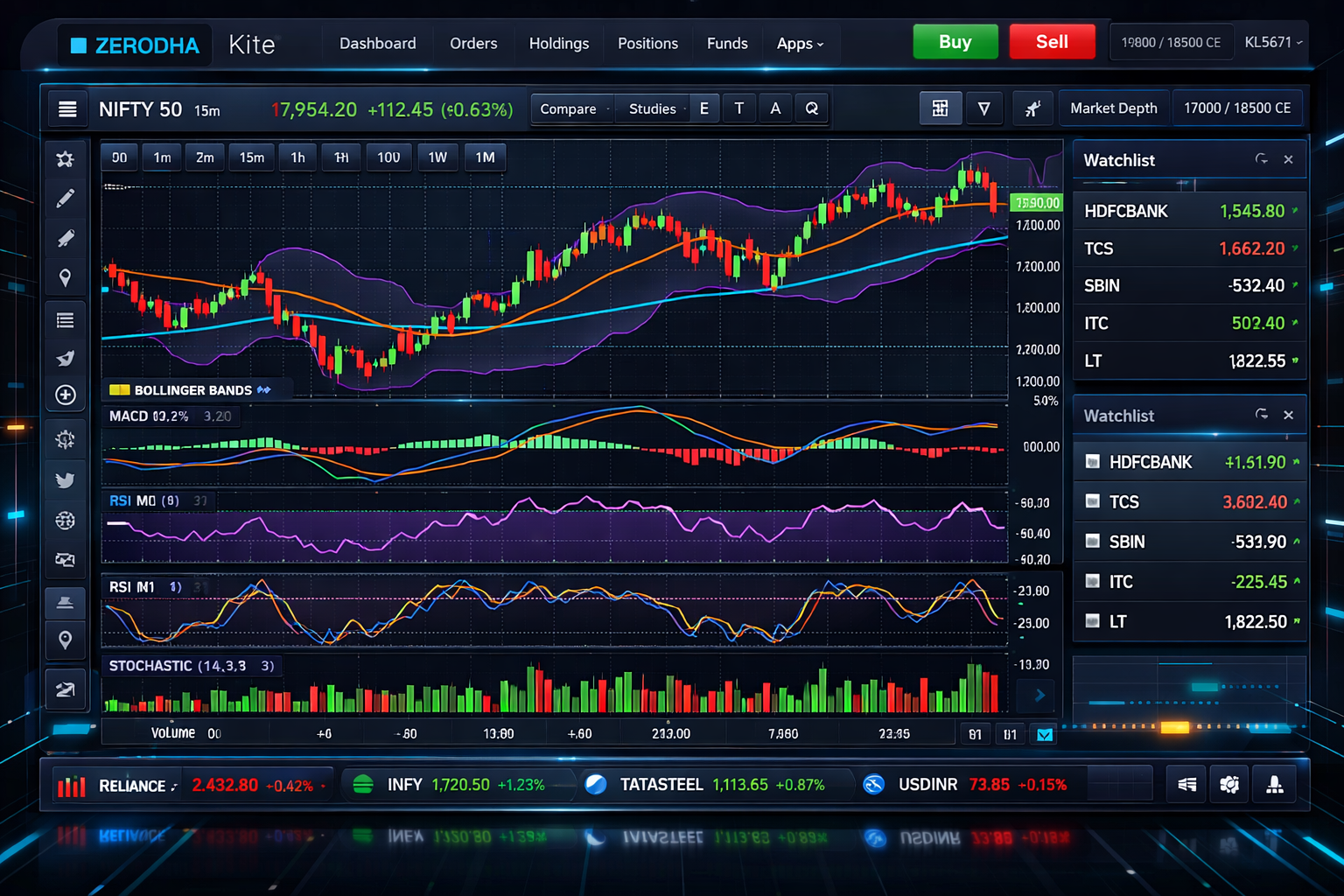 A detailed screenshot of Zerodha's Kite trading platform, showcasing advanced charting tools and multiple technical indicators with a futuri